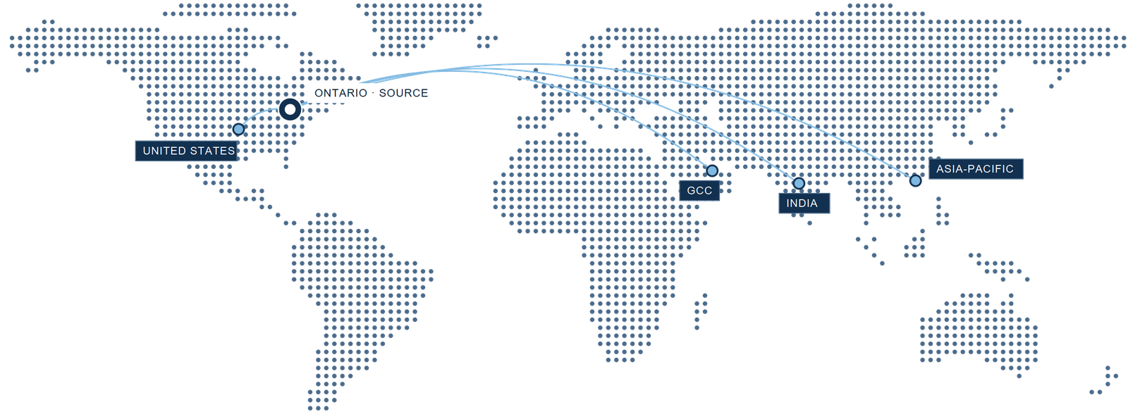 Illustrative map showing Canada, the U.S., GCC, India and Asia-Pacific as potential markets; no current distribution arrangements implied.